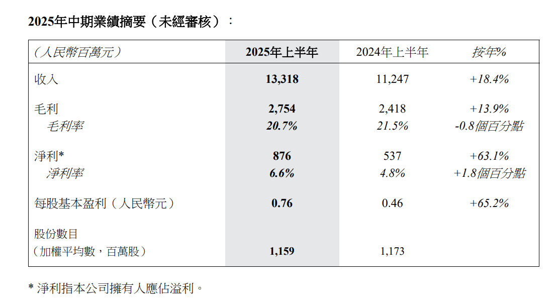 瑞声科技2025年上半年笔电机壳业务营收7.13亿元，同比增长18.4%