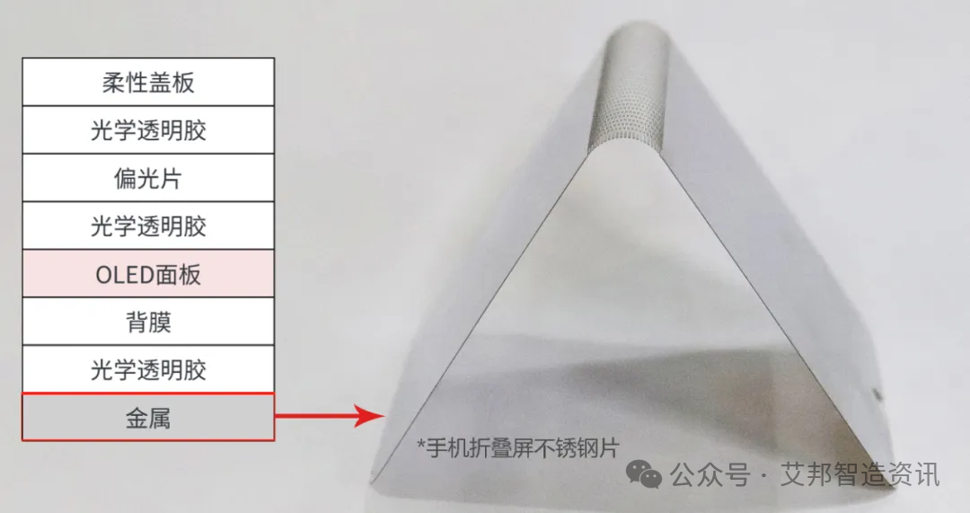 4 种材质折叠屏支撑板介绍：不锈钢、碳纤维、钛合金、玻璃