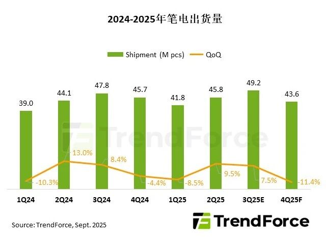 预估2025年全球笔电出货年增2.2%，东南亚产能持续扩张