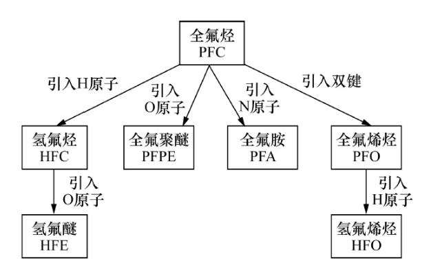 数据中心浸没式液冷用含氟冷却液应用研究进展