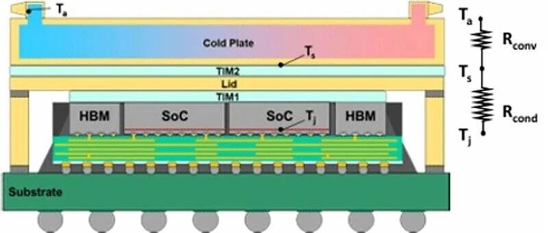 面向人工智能的3D AI芯片：如何进行封装和散热？