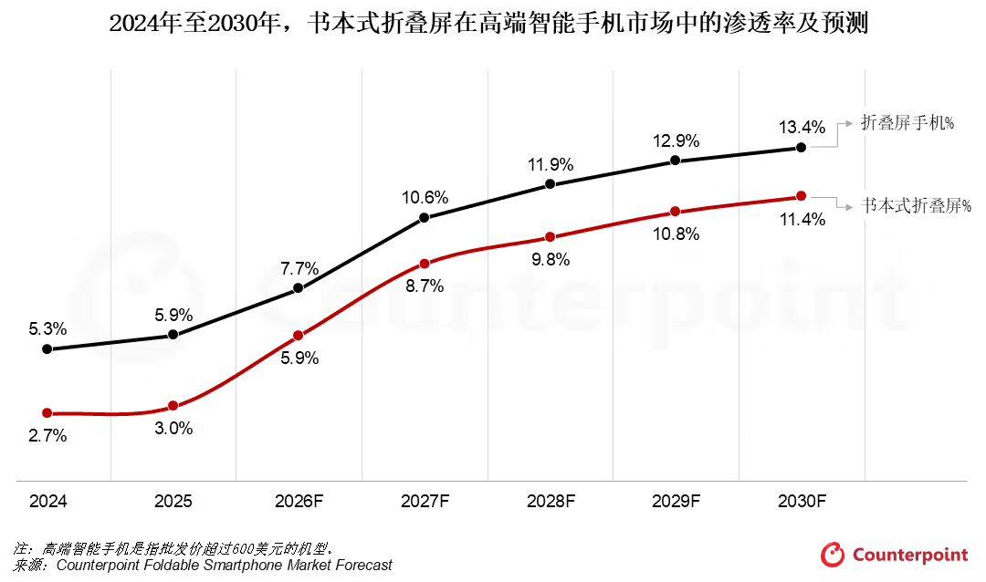 Counterpoint:书本式折叠屏(大折叠)手机将成 AI 落地的最佳终端载体