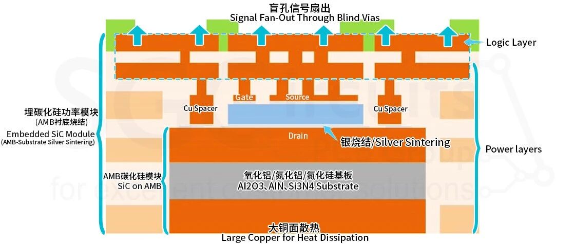 基于AMB的功率模块PCB嵌埋方案简介