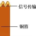 高频高速铜箔之HVLP铜箔