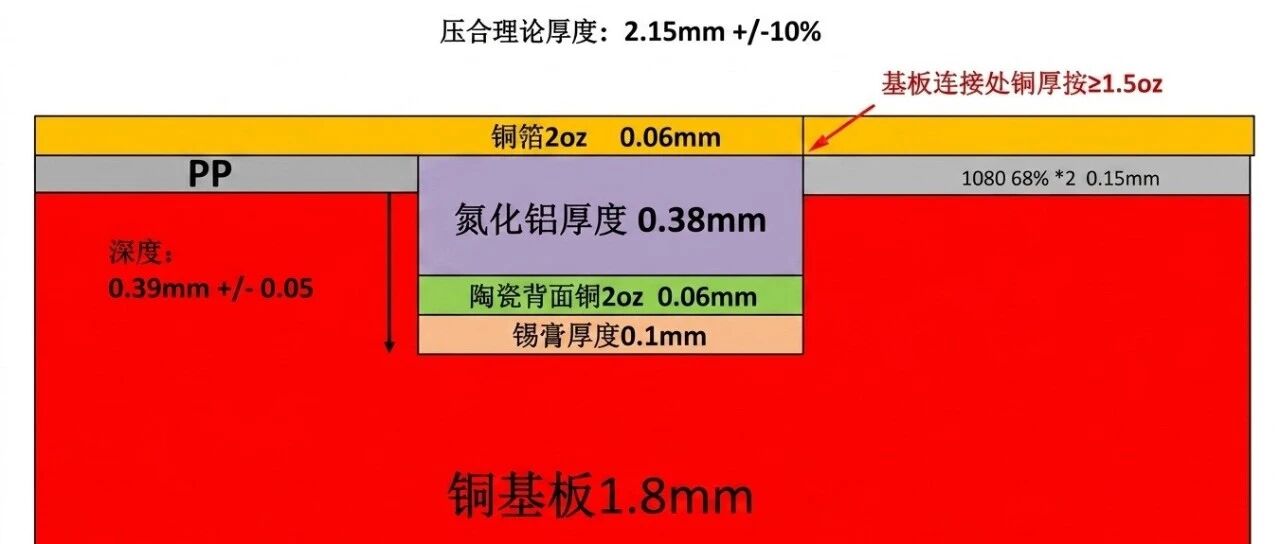 氮化铝陶瓷基板嵌入铜基PCB工艺流程介绍